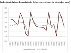 Lee más sobre el artículo Observatorio Nº 71 El comercio exterior en Asturias