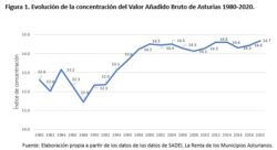 Lee más sobre el artículo Observatorio Nº 73 La concentración espacial de la producción en Asturias: Una perspectiva de las últimas 4 décadas