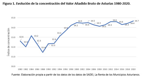 En este momento estás viendo Observatorio Nº 73 La concentración espacial de la producción en Asturias: Una perspectiva de las últimas 4 décadas