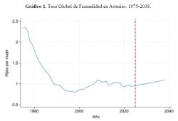 Lee más sobre el artículo Nº 75 Asturias ante el reto demográfico: Baja fecundidad y pérdida de población