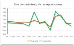 Lee más sobre el artículo Nº 77 El comercio exterior de Asturias en un contexto internacional de incertidumbre
