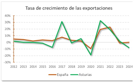 En este momento estás viendo Nº 77 El comercio exterior de Asturias en un contexto internacional de incertidumbre