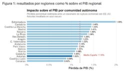 Lee más sobre el artículo Nº 78 Dependencia comercial de Asturias respecto a EE.UU.: Una estimación basada en cadenas de valor