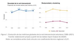 Lee más sobre el artículo Nº 79 La transformación del tejido productivo asturiano (1995–2021): una perspectiva de redes