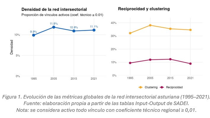 En este momento estás viendo Nº 79 La transformación del tejido productivo asturiano (1995–2021): una perspectiva de redes